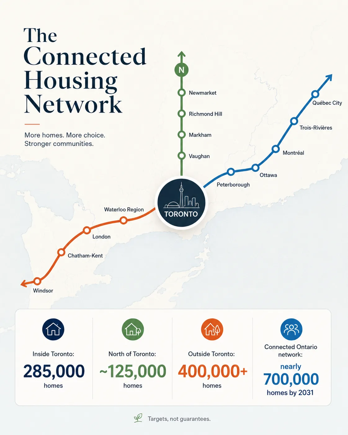 Connected Housing Network with Toronto at the centre and connections north, east and west