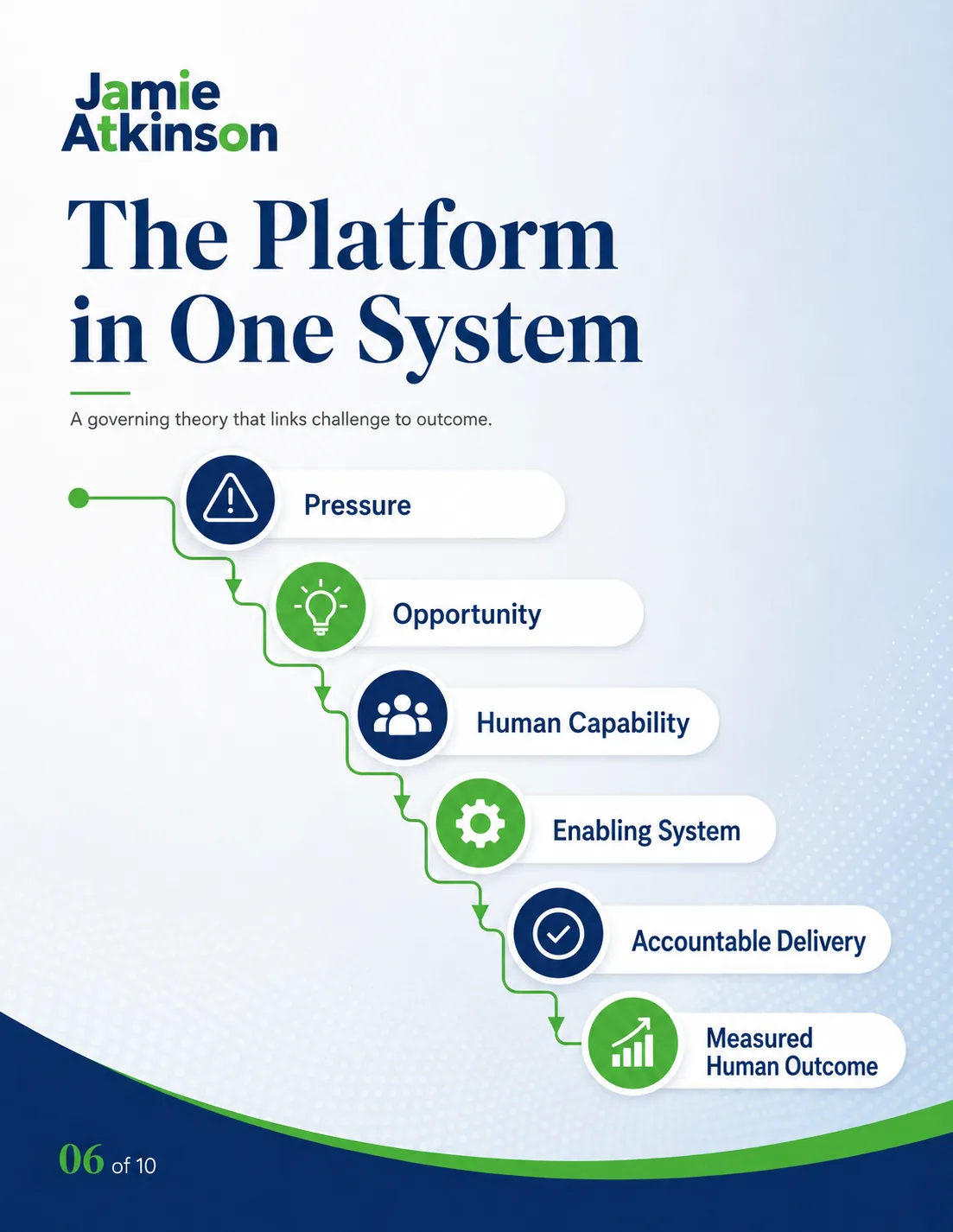 Diagram showing the platform as one system